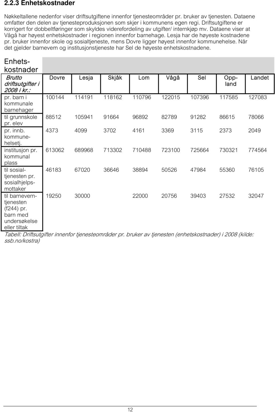 Lesja har de høyeste kostnadene pr. bruker innenfor skole og sosialtjeneste, mens Dovre ligger høyest innenfor kommunehelse.