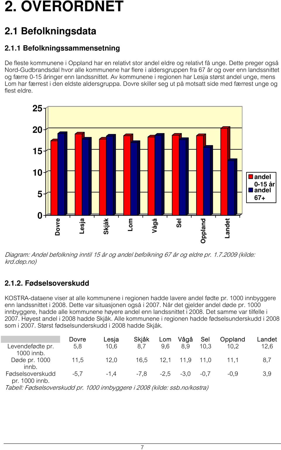 Av kommunene i regionen har Lesja størst andel unge, mens Lom har færrest i den eldste aldersgruppa. Dovre skiller seg ut på motsatt side med færrest unge og flest eldre.