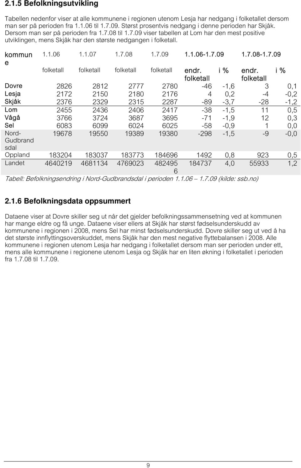 kommun 1.1.6 1.1.7 1.7.8 1.7.9 1.1.6-1.7.9 1.7.8-1.7.9 e folketall folketall folketall folketall endr. i % endr.