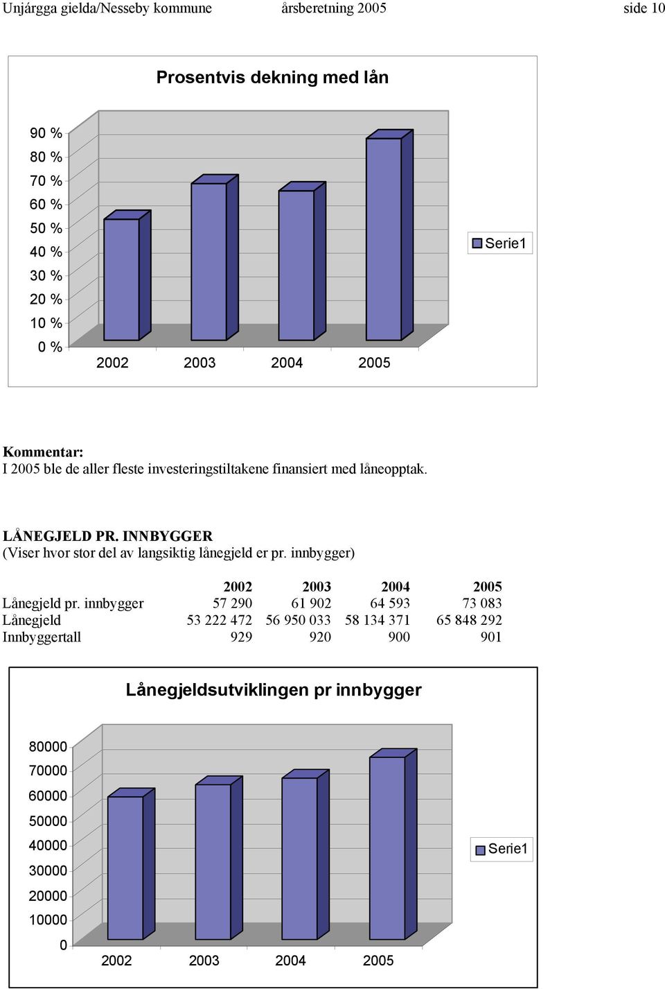 INNBYGGER (Viser hvor stor del av langsiktig lånegjeld er pr. innbygger) 2002 2003 2004 2005 Lånegjeld pr.