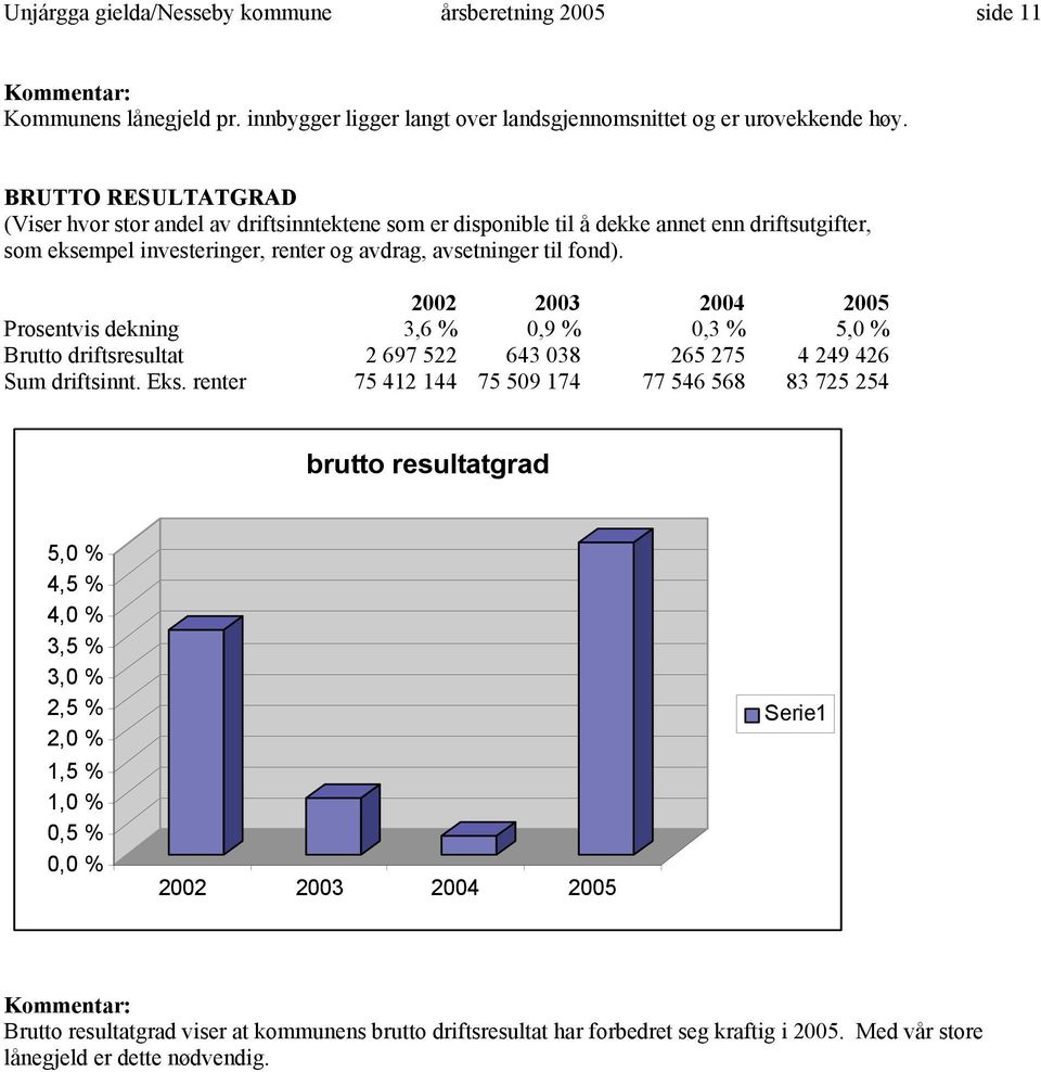 2002 2003 2004 2005 Prosentvis dekning 3,6 % 0,9 % 0,3 % 5,0 % Brutto driftsresultat 2 697 522 643 038 265 275 4 249 426 Sum driftsinnt. Eks.