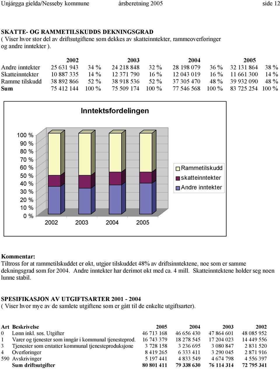 2002 2003 2004 2005 Andre inntekter 25 631 943 34 % 24 218 848 32 % 28 198 079 36 % 32 131 864 38 % Skatteinntekter 10 887 335 14 % 12 371 790 16 % 12 043 019 16 % 11 661 300 14 % Ramme tilskudd 38