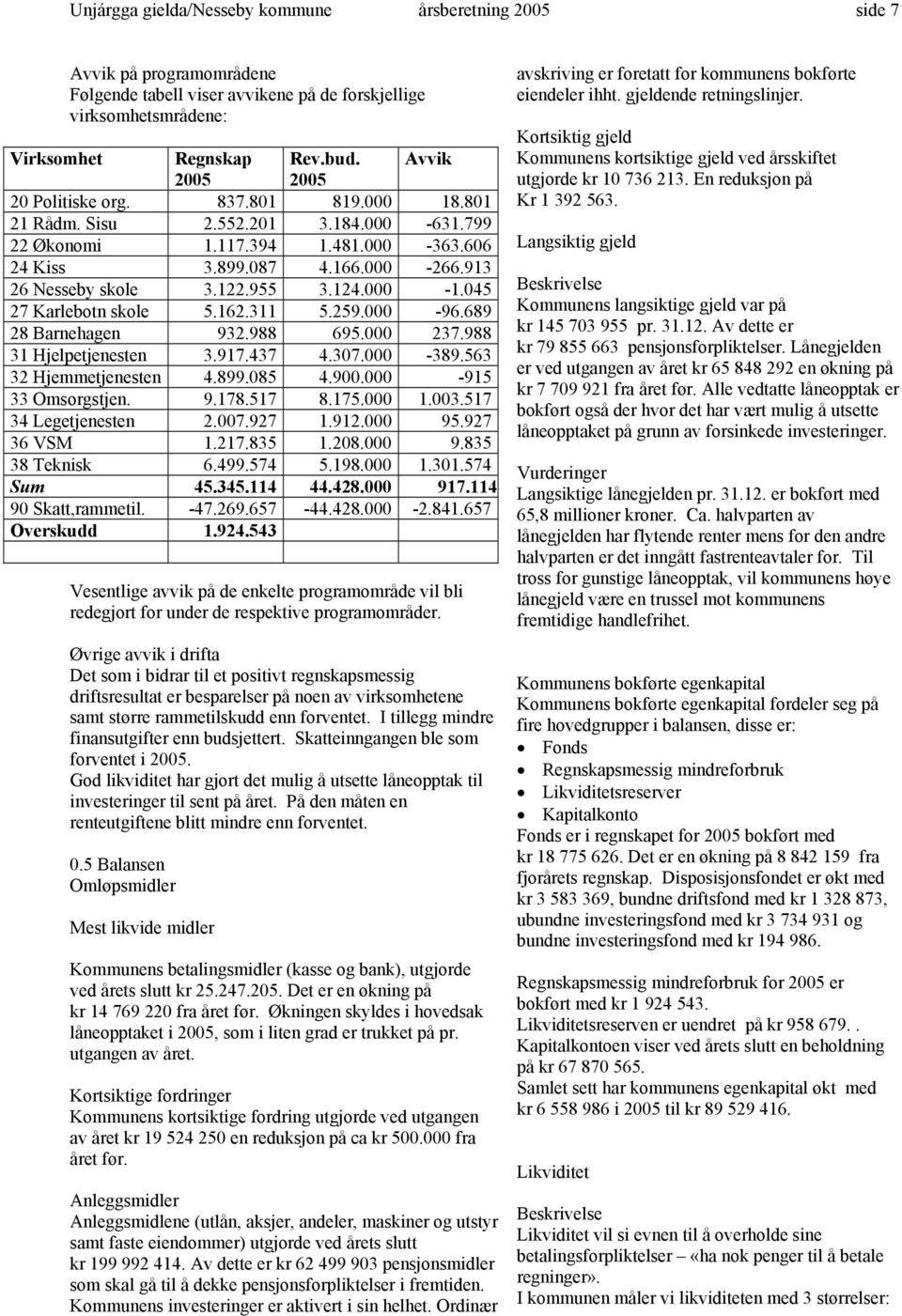 955 3.124.000-1.045 27 Karlebotn skole 5.162.311 5.259.000-96.689 28 Barnehagen 932.988 695.000 237.988 31 Hjelpetjenesten 3.917.437 4.307.000-389.563 32 Hjemmetjenesten 4.899.085 4.900.