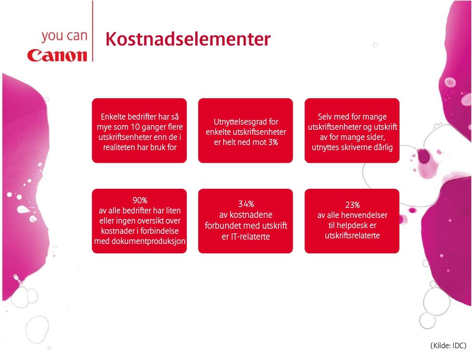 sider, utnyttes skriverne dårlig 90% av alle bedrifter har liten eller ingen oversikt over kostnader i forbindelse med