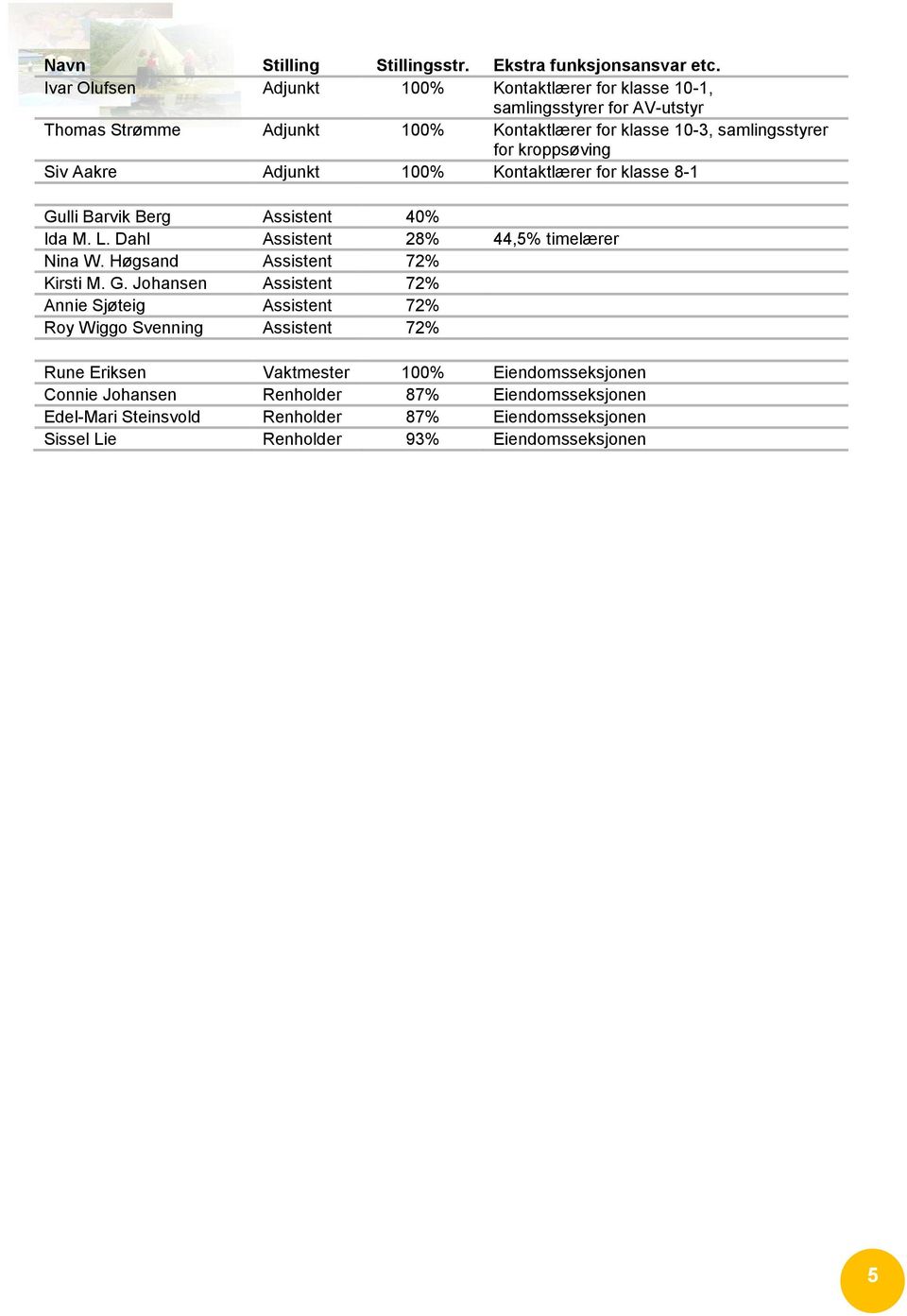kroppsøving Siv Aakre Adjunkt 100% Kontaktlærer for klasse 8-1 Gulli Barvik Berg Assistent 40% Ida M. L. Dahl Assistent 28% 44,5% timelærer Nina W.
