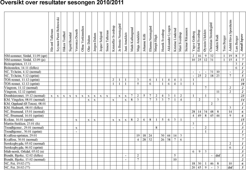 Sverdrup Steinar Riksaasen Yngve Gråberg Erlend Sverdrup Øystein Ulekleiv Christian Storødegård Anders Rudi Tora Berger Åshild Høva Sporsheim Lars Berger Antall løpere NM-sommer, Sirdal, 11.