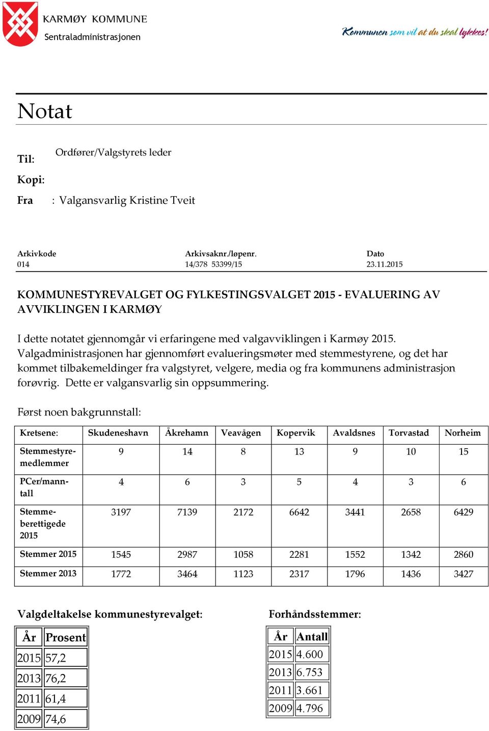 Valgadministrasjonen har gjennomført evalueringsmøter med stemmestyrene, og det har kommet tilbakemeldinger fra valgstyret, velgere, media og fra kommunens administrasjon forøvrig.