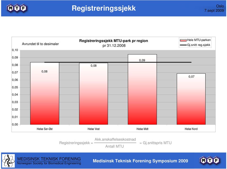 sjekk 0,09 0,08 0,08 0,09 0,07 0,06 0,08 0,07 0,05 0,04 0,03 0,02 0,01 0,00 Helse