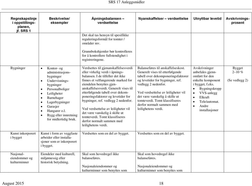 Bygninger Kontor- og administrasjonsbygninger Undervisningsbygninger Personalboliger Leiligheter Barnehager Lagerbygninger Garasjer Hangarer o.l. Bygg eller innretning for midlertidig bruk.