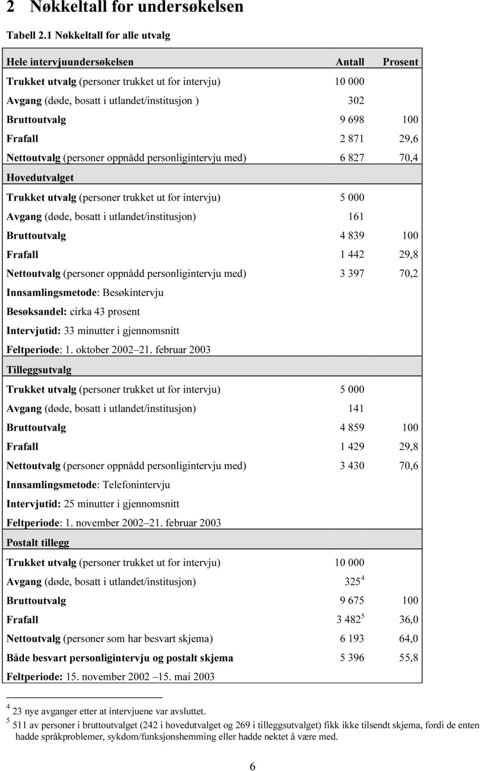 100 Frafall 2 871 29,6 Nettoutvalg (personer oppnådd personligintervju med) 6 827 70,4 Hovedutvalget Trukket utvalg (personer trukket ut for intervju) 5 000 Avgang (døde, bosatt i