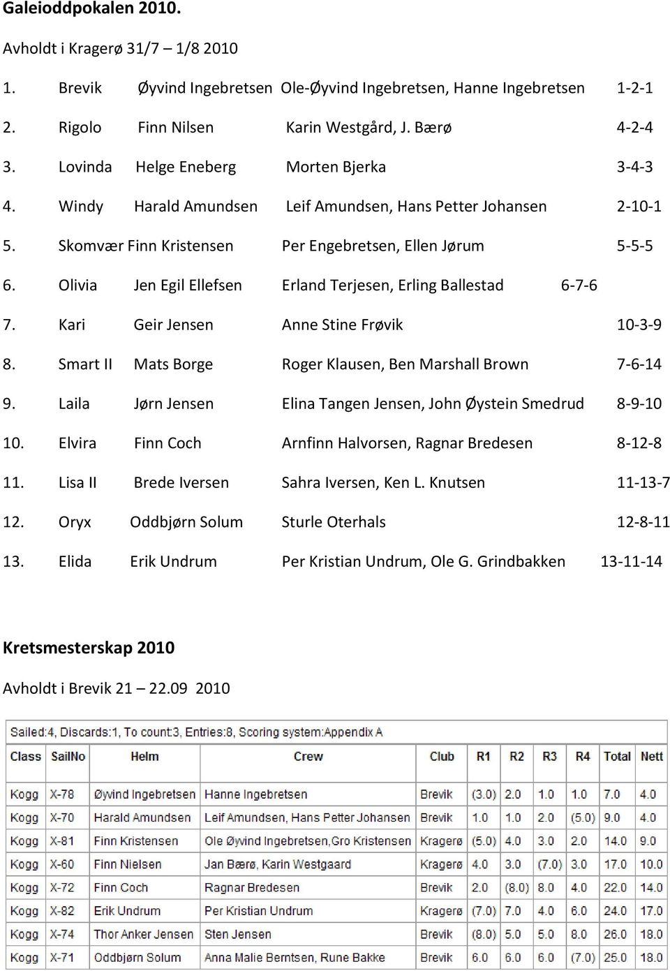 Olivia Jen Egil Ellefsen Erland Terjesen, Erling Ballestad 6-7-6 7. Kari Geir Jensen Anne Stine Frøvik 10-3-9 8. Smart II Mats Borge Roger Klausen, Ben Marshall Brown 7-6-14 9.