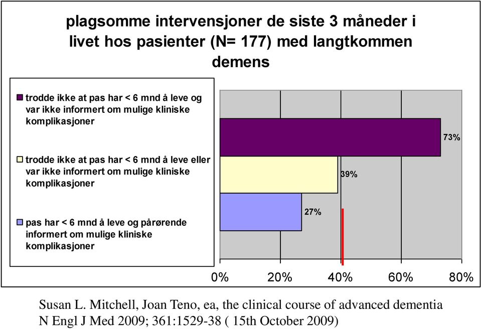 mulige kliniske komplikasjoner 39% pas har < 6 mnd å leve og pårørende informert om mulige kliniske komplikasjoner 27% 0% 20% 40%