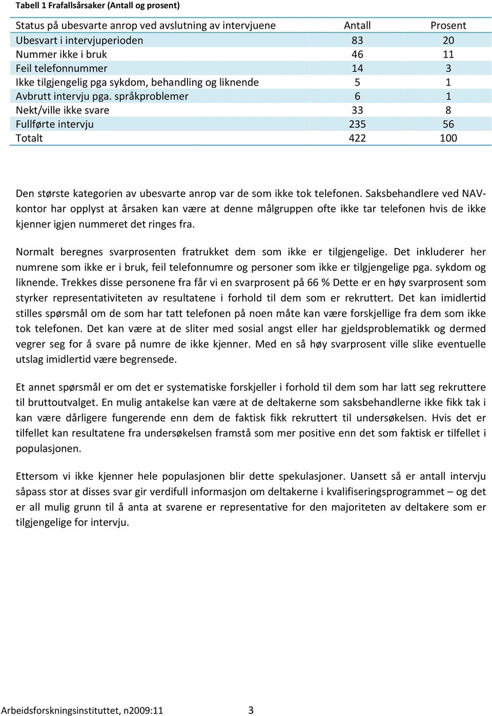 språkproblemer 6 1 Nekt/ville ikke svare 33 8 Fullførte intervju 235 56 Totalt 422 100 Den største kategorien av ubesvarte anrop var de som ikke tok telefonen.