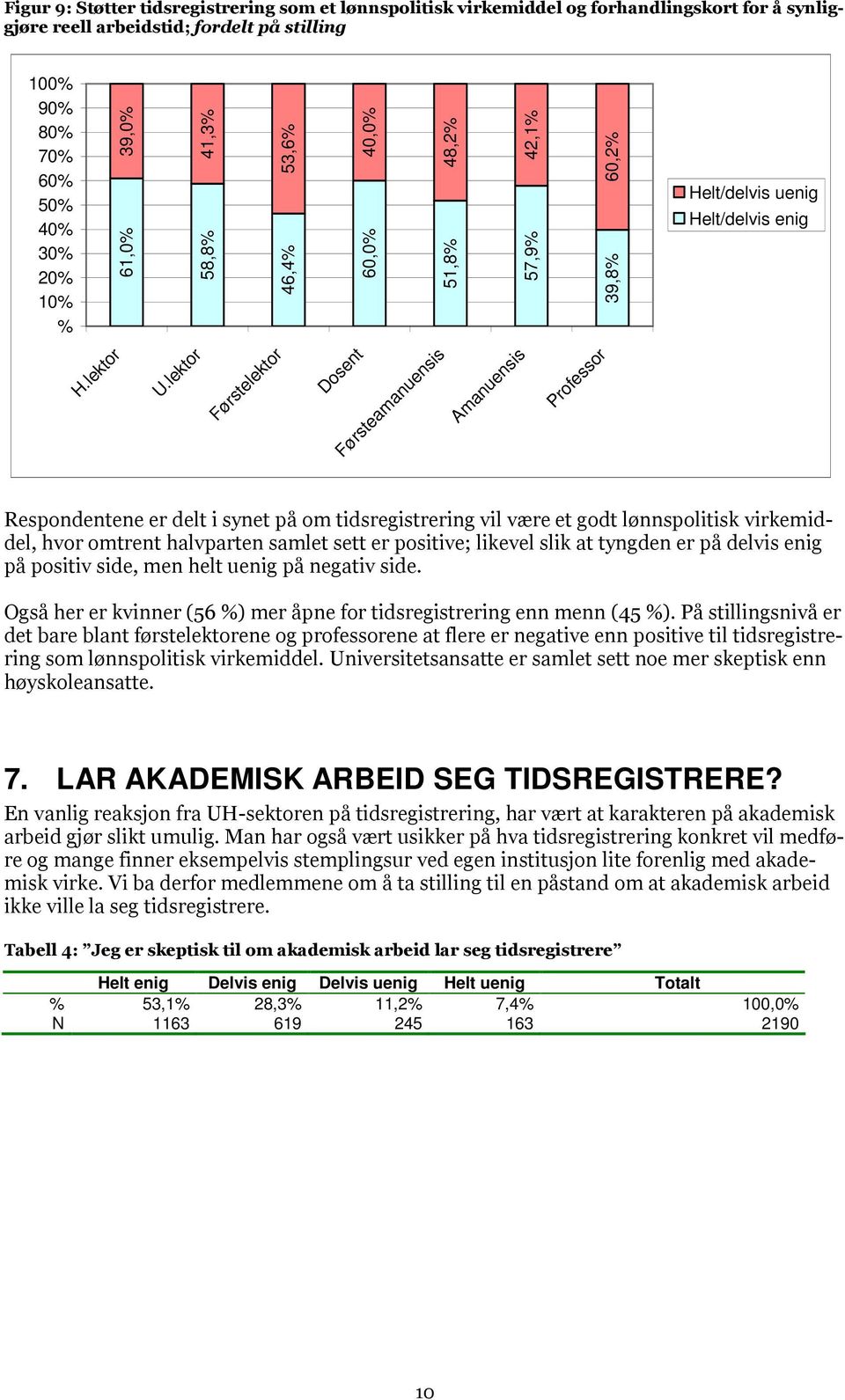 lektor Førstelektor Dosent Førsteamanuensis Amanuensis Professor Respondentene er delt i synet på om tidsregistrering vil være et godt lønnspolitisk virkemiddel, hvor omtrent halvparten samlet sett