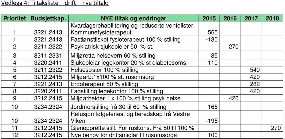 2411 Sjukepleiar legekntr 20 % st diabetesms. 110 5 3211.2322 Helsesøster 100 % stilling 540 6 3212.2415 Miljøarb.1x100 % st. rusmsrg 420 7 3221.2413 Ergterapeut 50 % stilling 282 8 3220.