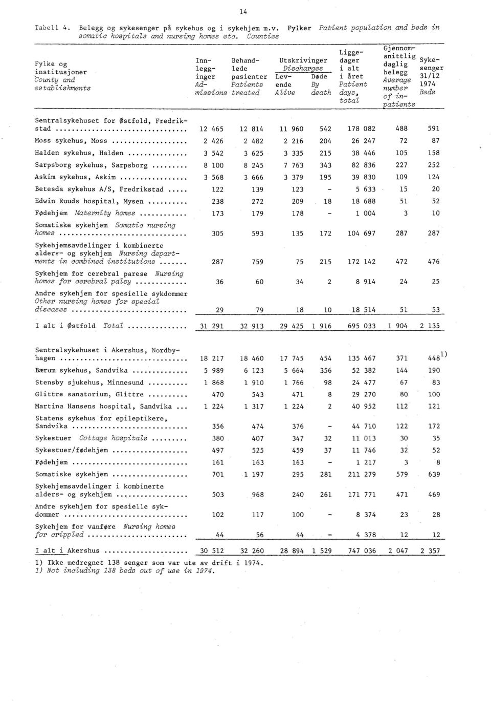 days, total Gjennorr snittlig sykedaglig senger belegg 31/1 verage 1974 number Beds of inpatients Sentralsykehuset for Østfold, Fredrikstad Moss sykehus, Moss Halden sykehus, Halden Sarpsborg