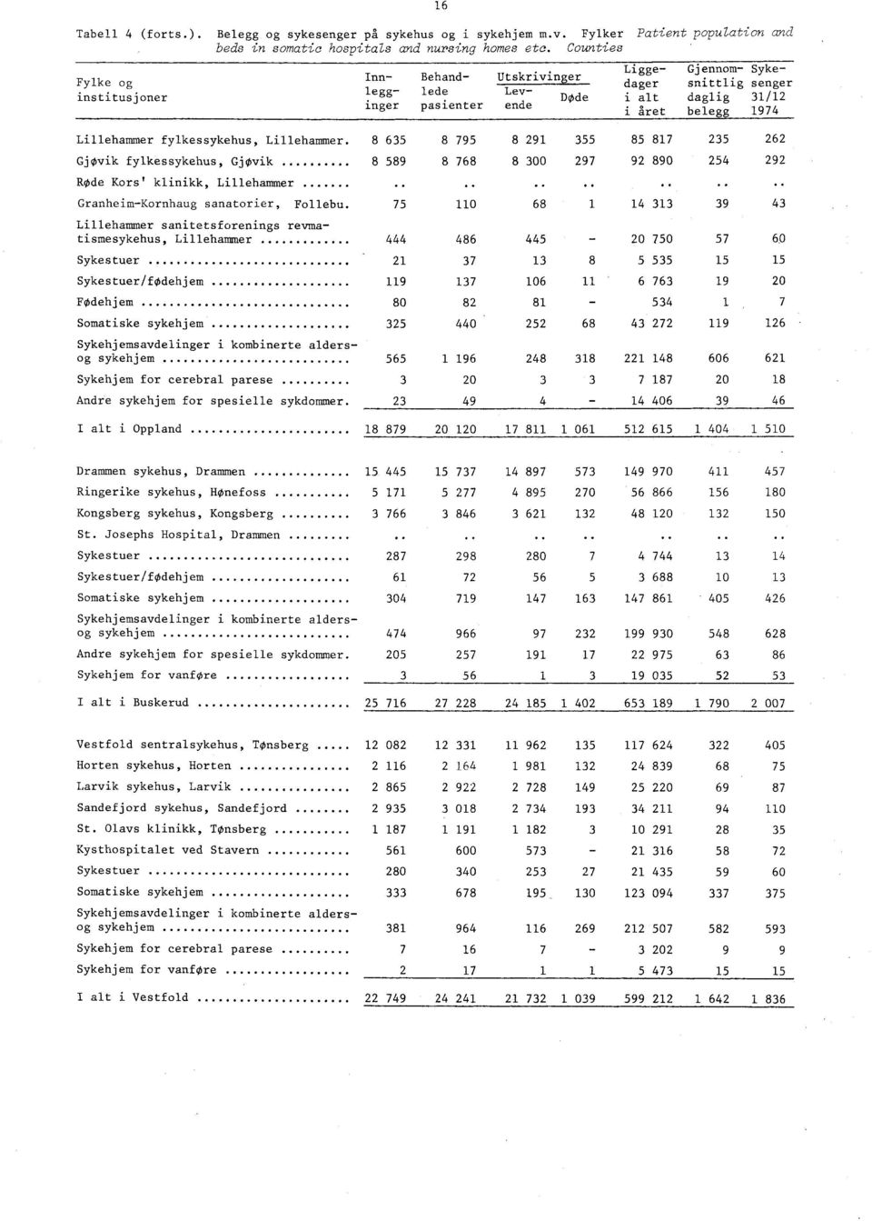 1974 817 Lillehammer fylkessykehus, Lillehammer. 8 635 8 795 8 91 355 85 35 6 GjOvik fylkessykehus, GjOvik 313 GranheimKornhaug sanatorier, Follebu.