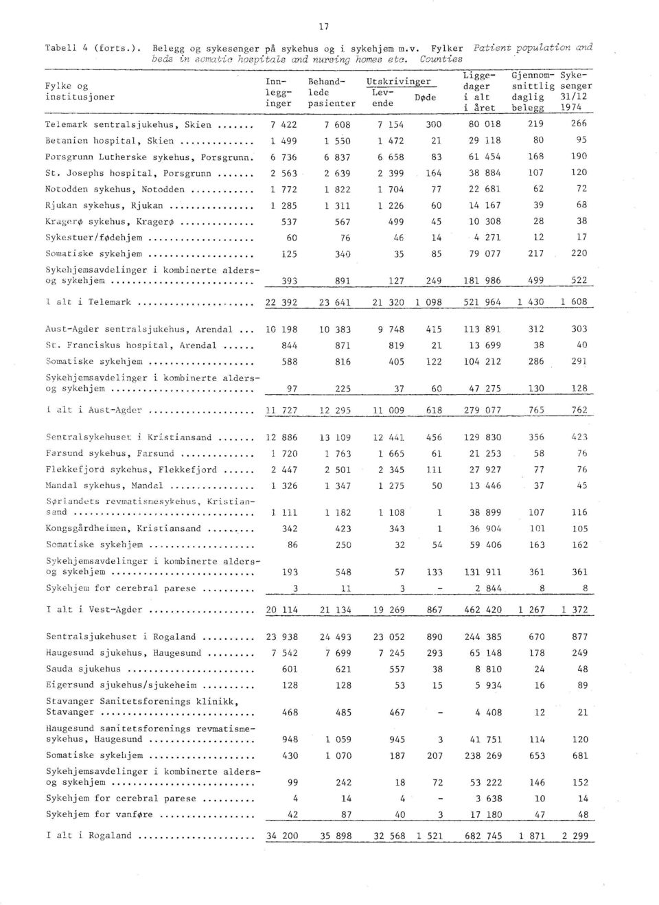 sentralsjukehus, Skien...... 7 4 7 608 7 154 300 80 018 19 66 Betanien hospital, Skien 1 499 1 550 1 47 1 9 118 80 95 Porsgrunn Lutherske sykehus, Porsgrunn. 6 736 6 837 6 658 83 61 454 168 190 St.