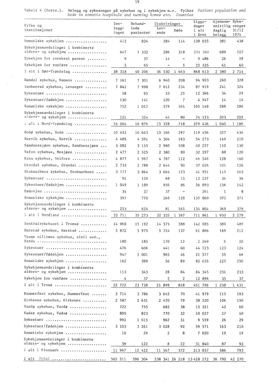 . 47 84 84 114 139 035 381 438 Sykehjemsavdelinger i kombinerte alders og sykehjem...' 647 1 33 86 318 51 360 689 77 Sykehjem for cerebral parese.. 9 37 14 9 486 6 9 Sykehjem for vanfore.