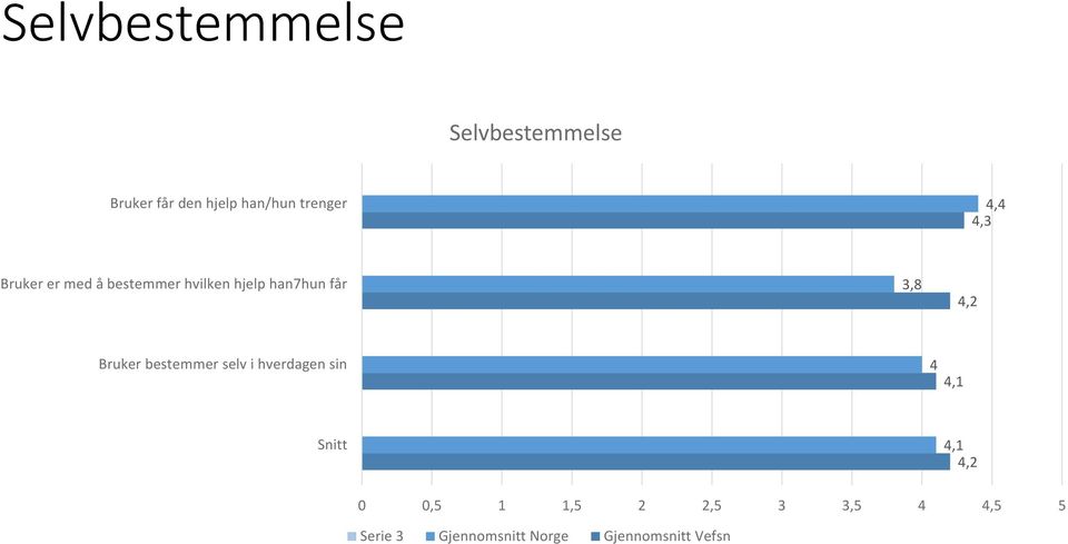 får 3,8 4,2 Bruker bestemmer selv i hverdagen sin 4 4,1 Snitt 4,1