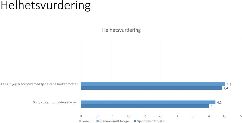 totalt for undersøkelsen 4 4,2,5 1 1,5 2 2,5 3 3,5 4