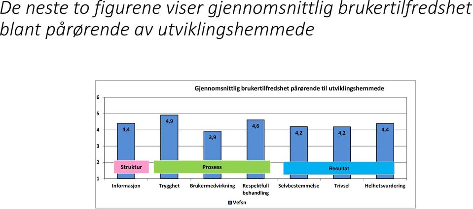 utviklingshemmede 5 4 3 4,4 4,9 3,9 4,6 4,2 4,2 4,4 2 1 Struktur Prosess Informasjon