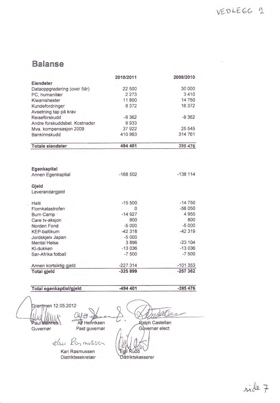 -168 52-138 114 Gjeld Leverandørgjeld Haiti Flomkatastrofen Burn Camp Care tu-aksjon Norden Fond KEP-baltikum Jordskjelv Japan MentalHelse Kl-dukken Sør-Afrika fotball -15 5-14927 8-5 42318-5 3