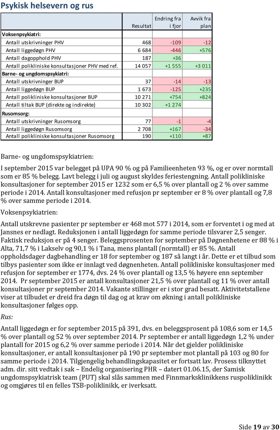 14 057 +1 555 +3 011 Barne- og ungdomspsykiatri: Antall utskrivninger BUP 37-14 -13 Antall liggedøgn BUP 1 673-125 +235 Antall polikliniske konsultasjoner BUP 10 271 +754 +824 Antall tiltak BUP