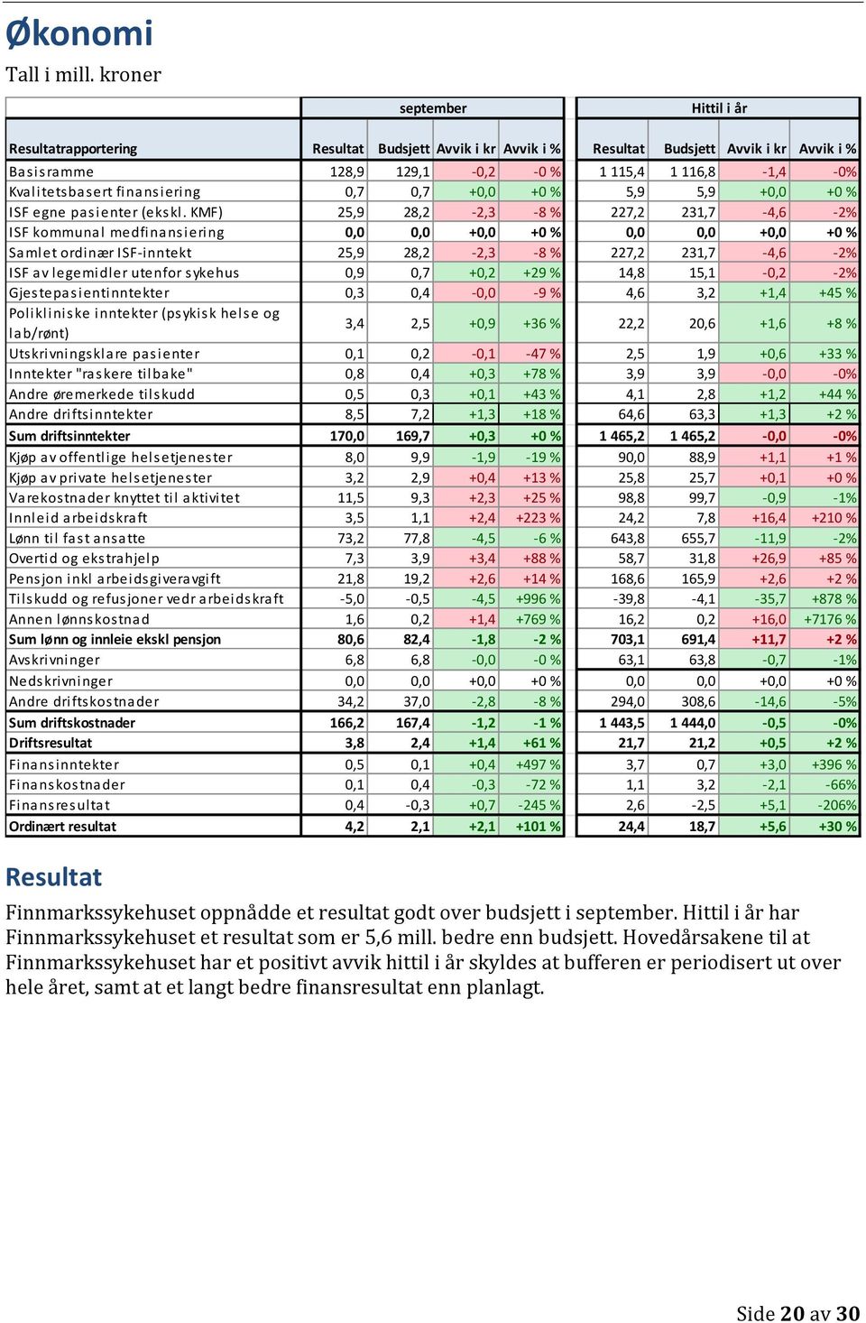 finansiering 0,7 0,7 +0,0 +0 % 5,9 5,9 +0,0 +0 % ISF egne pasienter (ekskl.