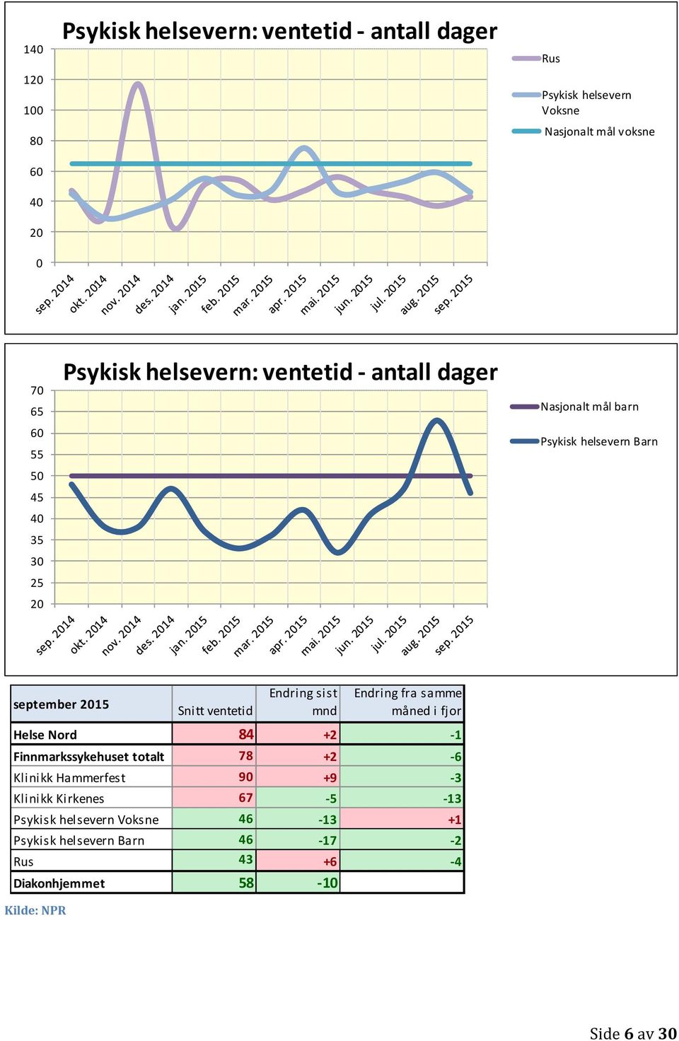 ventetid Endring sist mnd Endring fra samme måned i fjor Helse Nord 84 +2-1 Finnmarkssykehuset totalt 78 +2-6 Klinikk Hammerfest 90