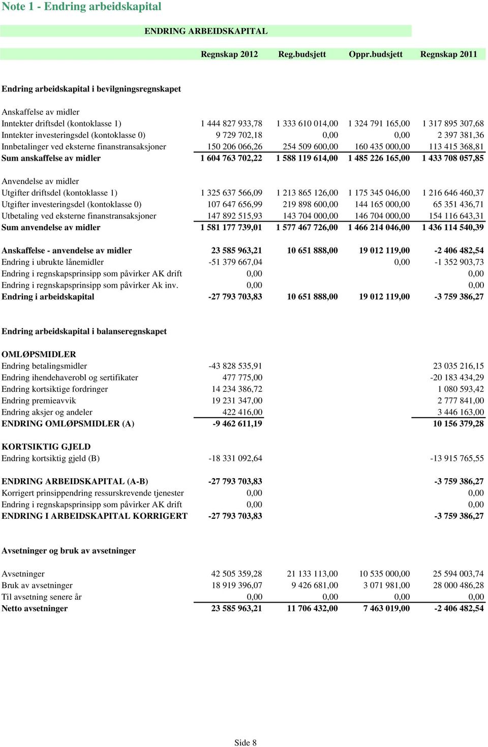 Inntekter investeringsdel (kontoklasse 0) 9 729 702,18 0,00 0,00 2 397 381,36 Innbetalinger ved eksterne finanstransaksjoner 150 206 066,26 254 509 600,00 160 435 000,00 113 415 368,81 Sum