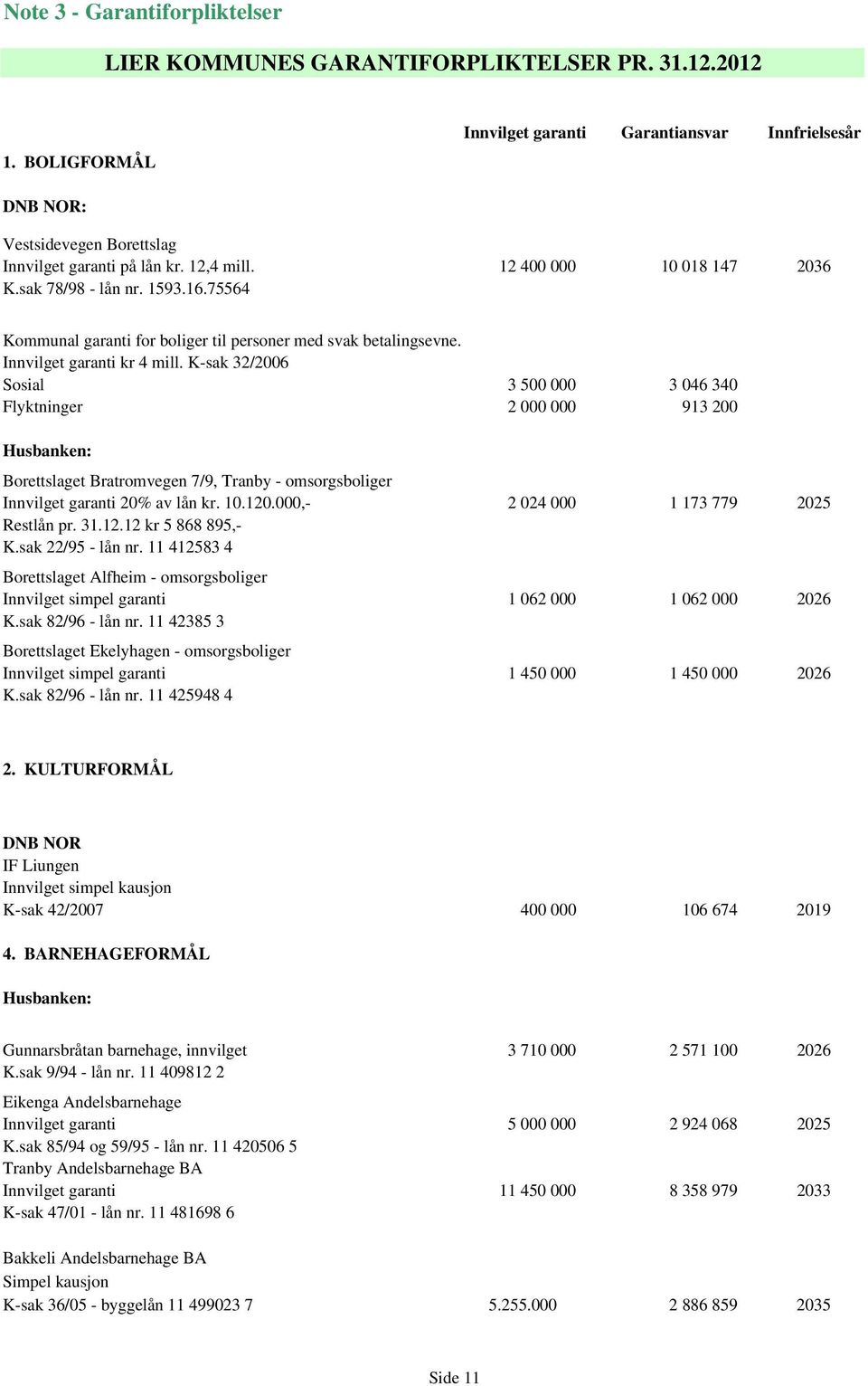 75564 Kommunal garanti for boliger til personer med svak betalingsevne. Innvilget garanti kr 4 mill.