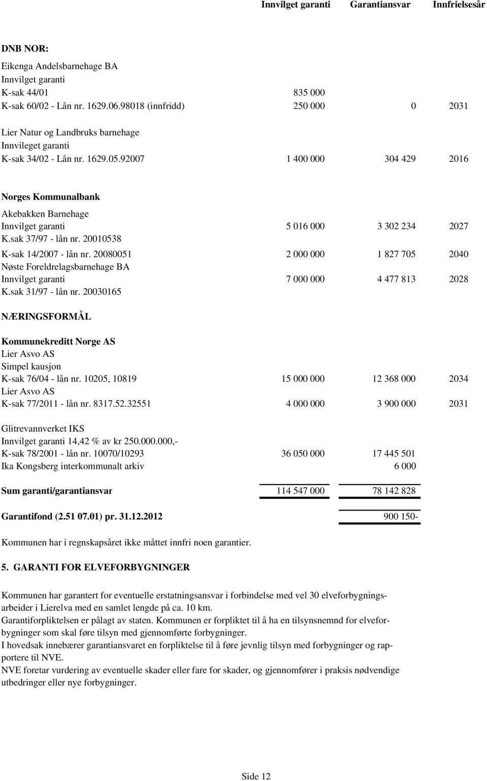 92007 1 400 000 304 429 2016 Norges Kommunalbank Akebakken Barnehage Innvilget garanti 5 016 000 3 302 234 2027 K.sak 37/97 - lån nr. 20010538 K-sak 14/2007 - lån nr.