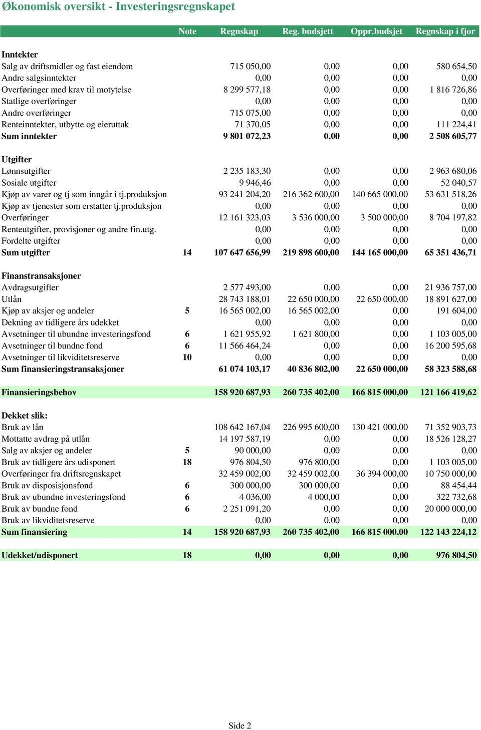 0,00 1 816 726,86 Statlige overføringer 0,00 0,00 0,00 0,00 Andre overføringer 715 075,00 0,00 0,00 0,00 Renteinntekter, utbytte og eieruttak 71 370,05 0,00 0,00 111 224,41 Sum inntekter 9 801 072,23