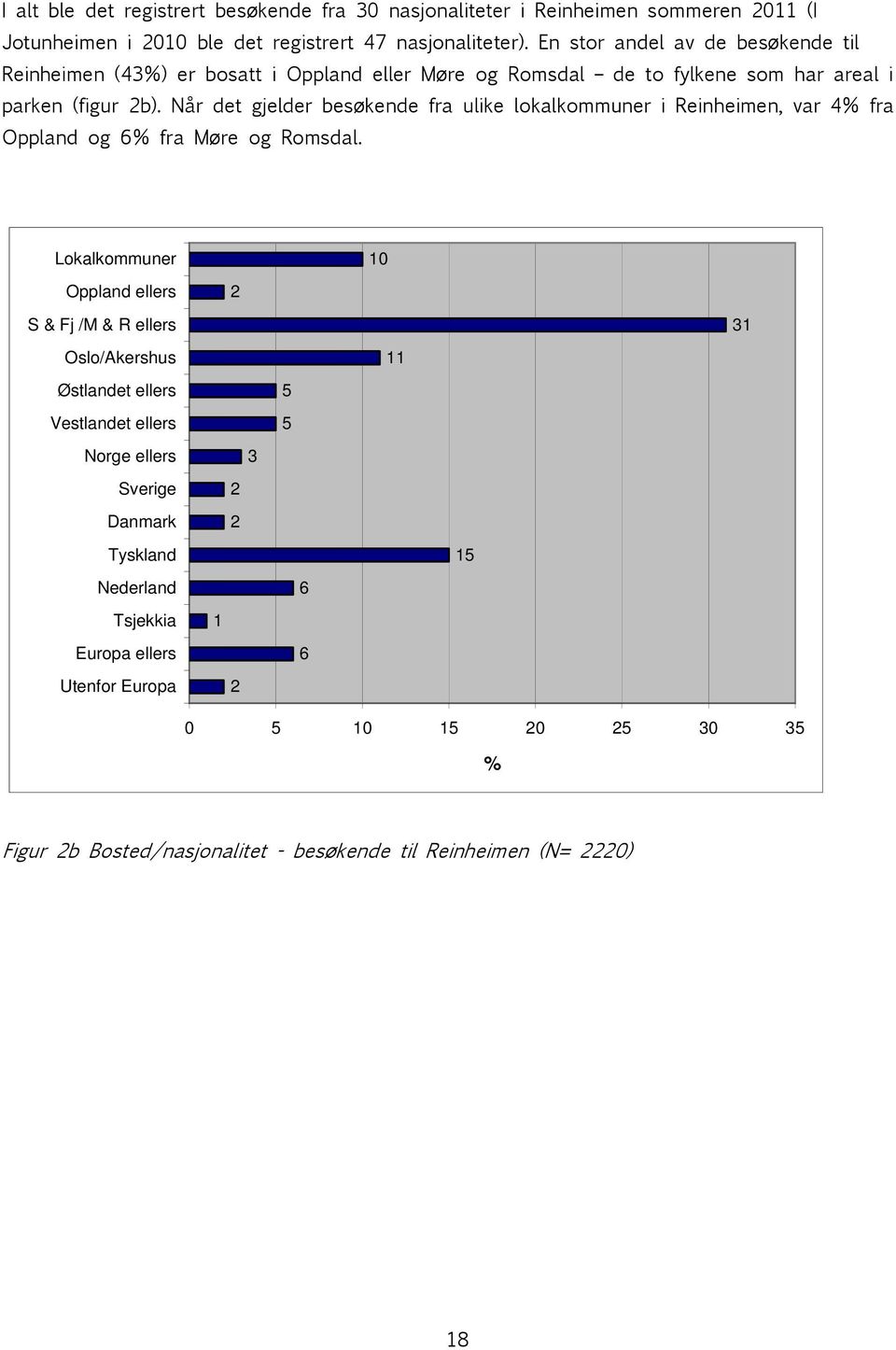 Når det gjelder besøkende fra ulike lokalkommuner i Reinheimen, var 4% fra Oppland og 6% fra Møre og Romsdal.