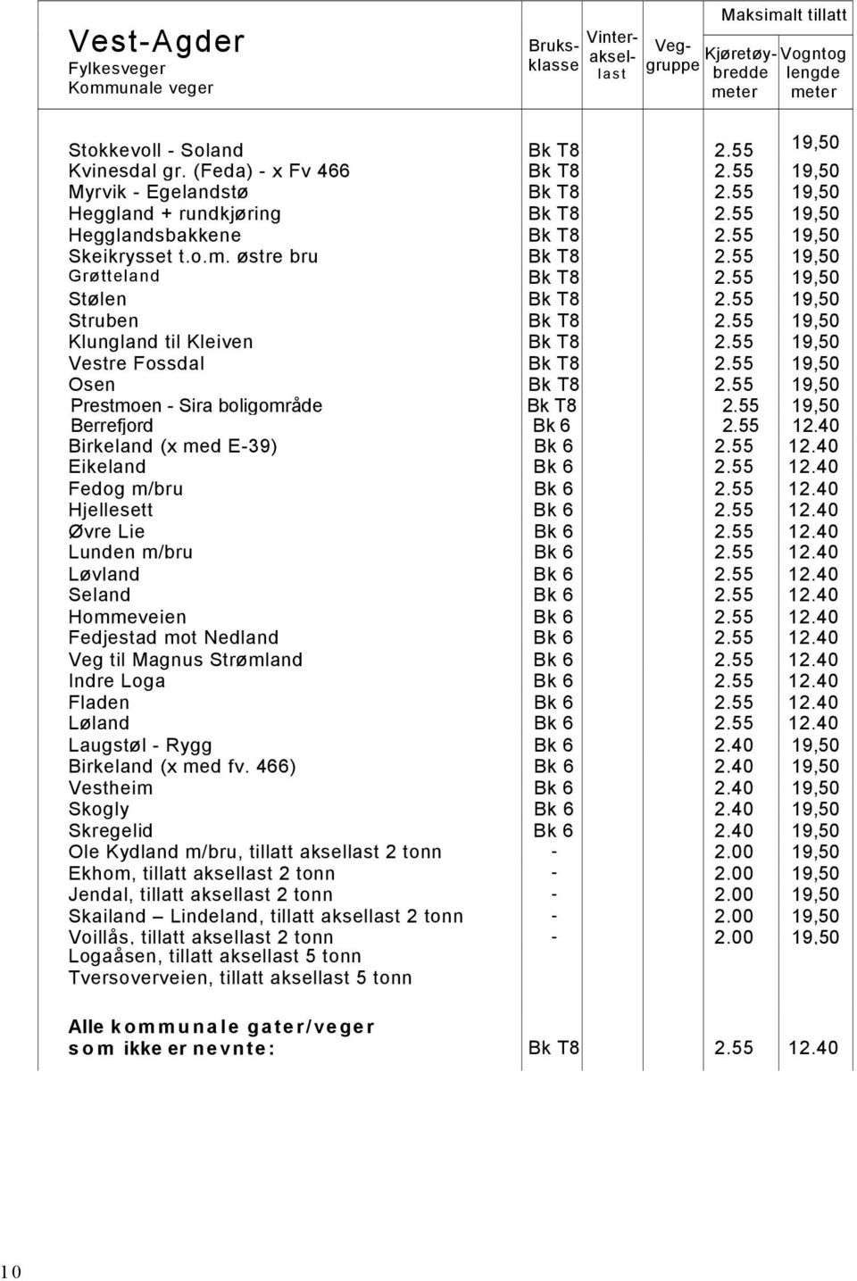 55 Berrefjord Bk 6 2.55 12.40 Birkeland (x med E-39) Bk 6 2.55 12.40 Eikeland Bk 6 2.55 12.40 Fedog m/bru Bk 6 2.55 12.40 Hjellesett Bk 6 2.55 12.40 Øvre Lie Bk 6 2.55 12.40 Lunden m/bru Bk 6 2.55 12.40 Løvland Bk 6 2.