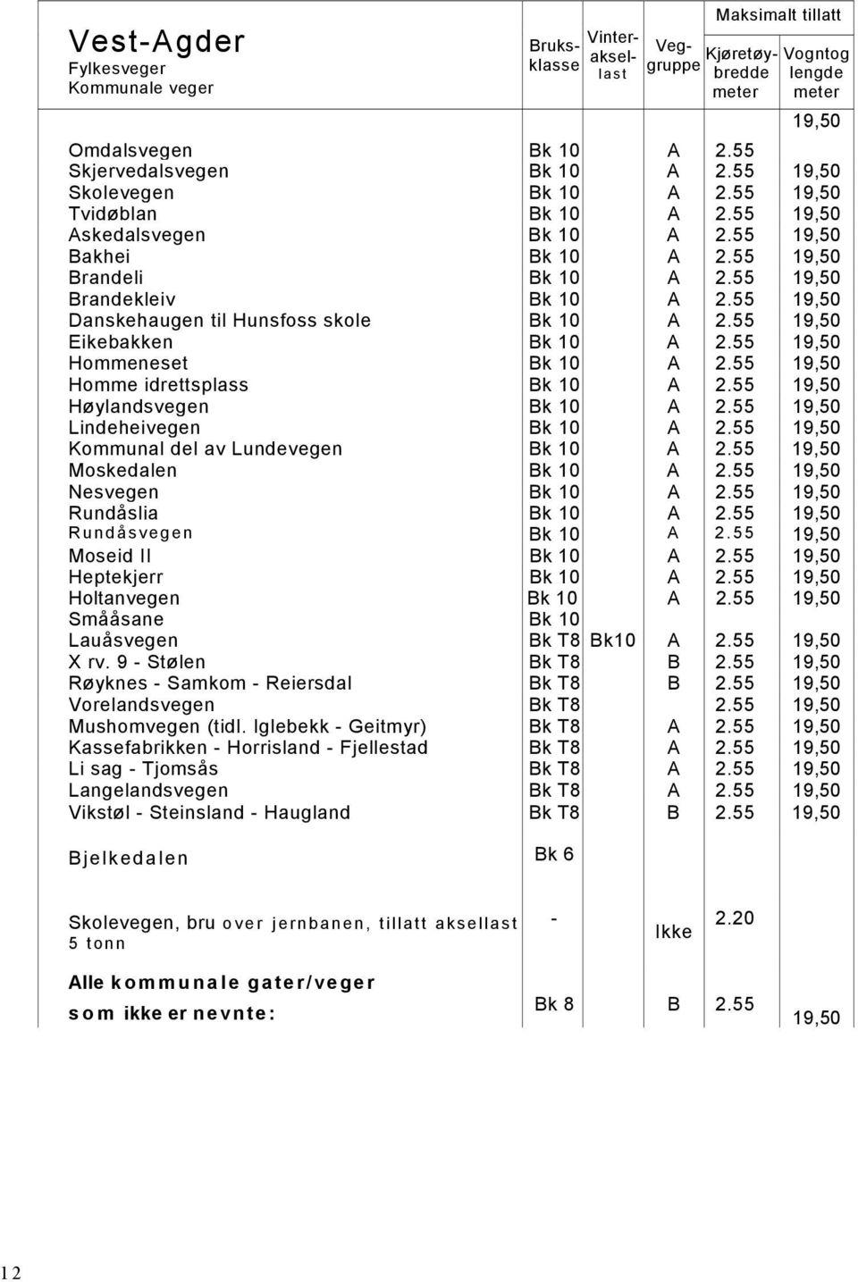 55 Kommunal del av Lundevegen Bk 10 A 2.55 Moskedalen Bk 10 A 2.55 Nesvegen Bk 10 A 2.55 Rundåslia Bk 10 A 2.55 Rundåsvegen Bk 10 A 2.55 Moseid II Bk 10 A 2.55 Heptekjerr Bk 10 A 2.