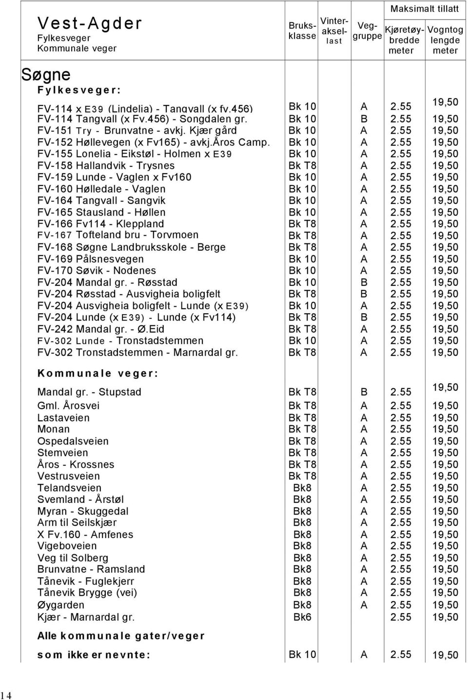 55 FV-160 Hølledale - Vaglen Bk 10 A 2.55 FV-164 Tangvall - Sangvik Bk 10 A 2.55 FV-165 Stausland - Høllen Bk 10 A 2.55 FV-166 Fv114 - Kleppland Bk T8 A 2.55 FV-167 Tofteland bru - Torvmoen Bk T8 A 2.