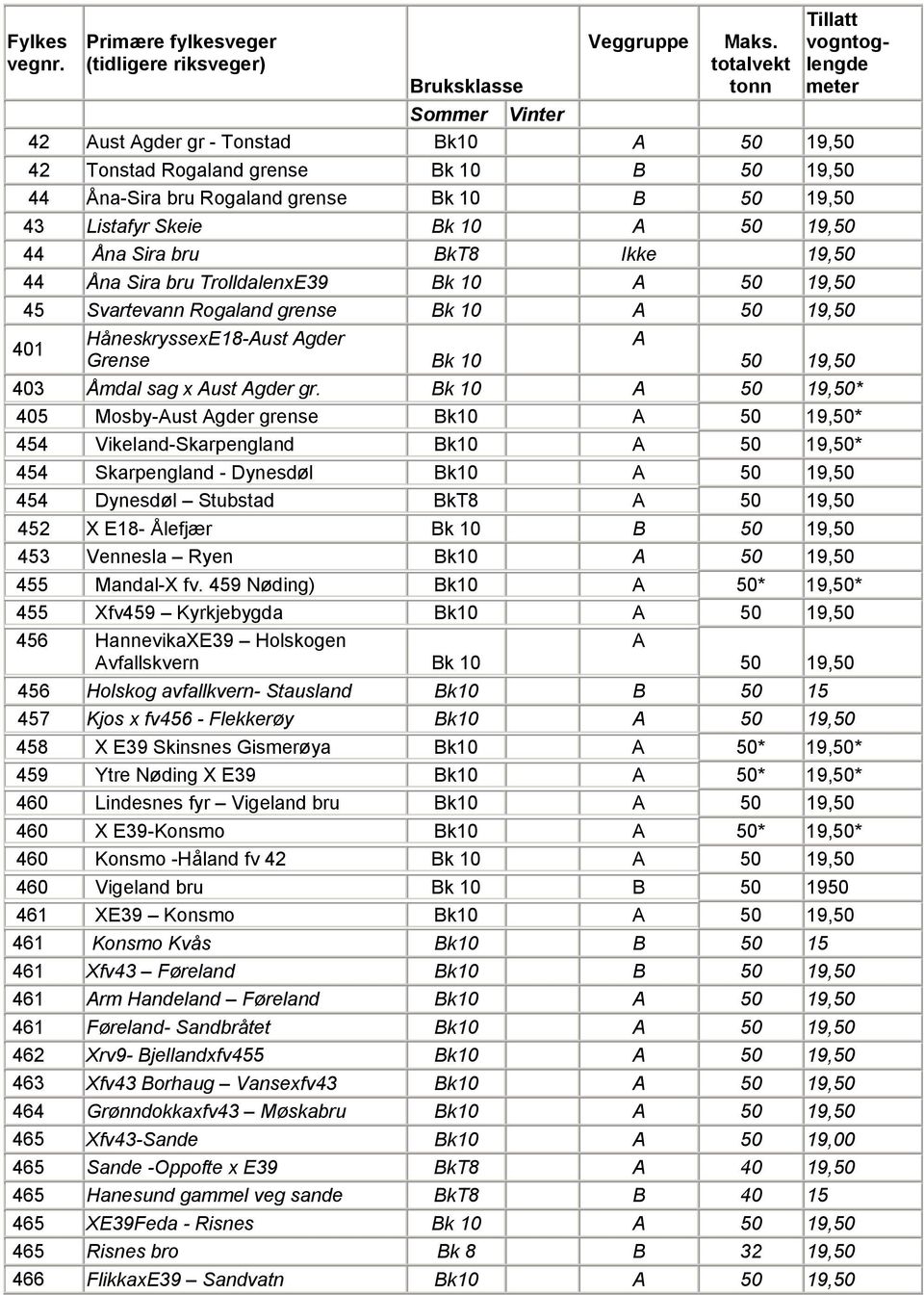 Ikke 44 Åna Sira bru TrolldalenxE39 Bk 10 A 50 45 Svartevann Rogaland grense Bk 10 A 50 401 HåneskryssexE18-Aust Agder A Grense Bk 10 50 403 Åmdal sag x Aust Agder gr.