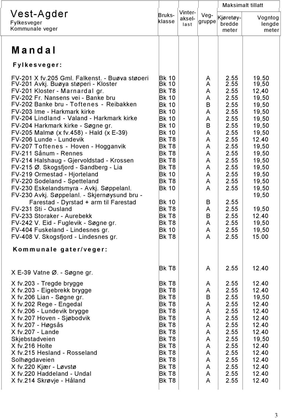 55 FV-204 Lindland - Valand - Harkmark kirke Bk 10 A 2.55 FV-204 Harkmark kirke - Søgne gr. Bk 10 B 2.55 FV-205 Malmø (x fv.458) - Hald (x E-39) Bk 10 A 2.55 FV-206 Lunde - Lundevik Bk T8 A 2.55 12.