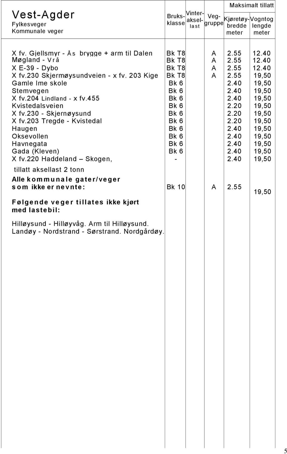 230 - Skjernøysund Bk 6 2.20 X fv.203 Tregde - Kvistedal Bk 6 2.20 Haugen Bk 6 2.40 Oksevollen Bk 6 2.40 Havnegata Bk 6 2.40 Gada (Kleven) Bk 6 2.40 X fv.