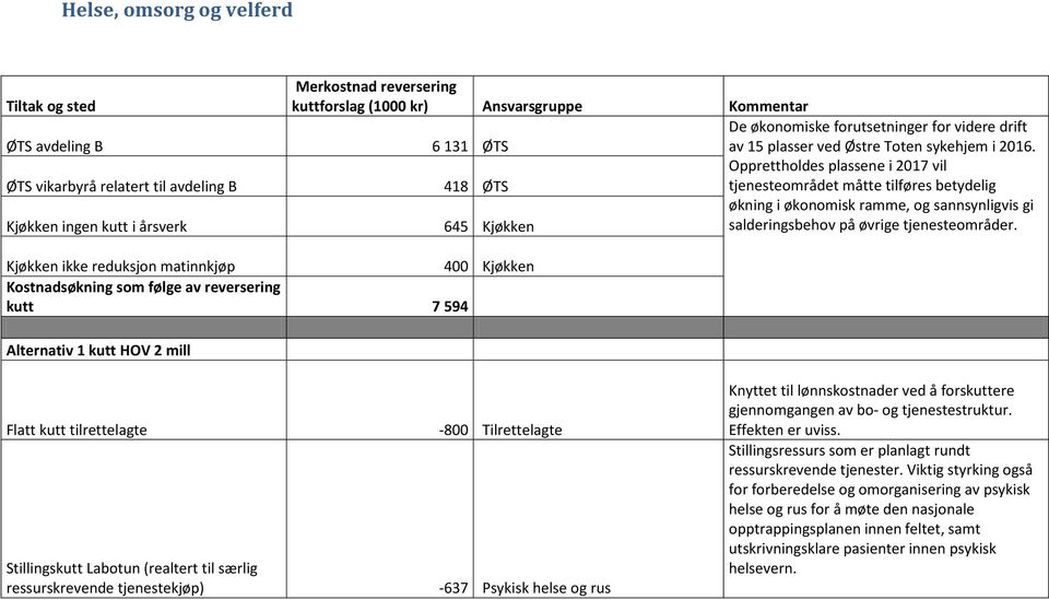 Opprettholdes plassene i 2017 vil 418 ØTS tjenesteområdet måtte tilføres betydelig økning i økonomisk ramme, og sannsynligvis gi 645 Kjøkken salderingsbehov på øvrige tjenesteområder.