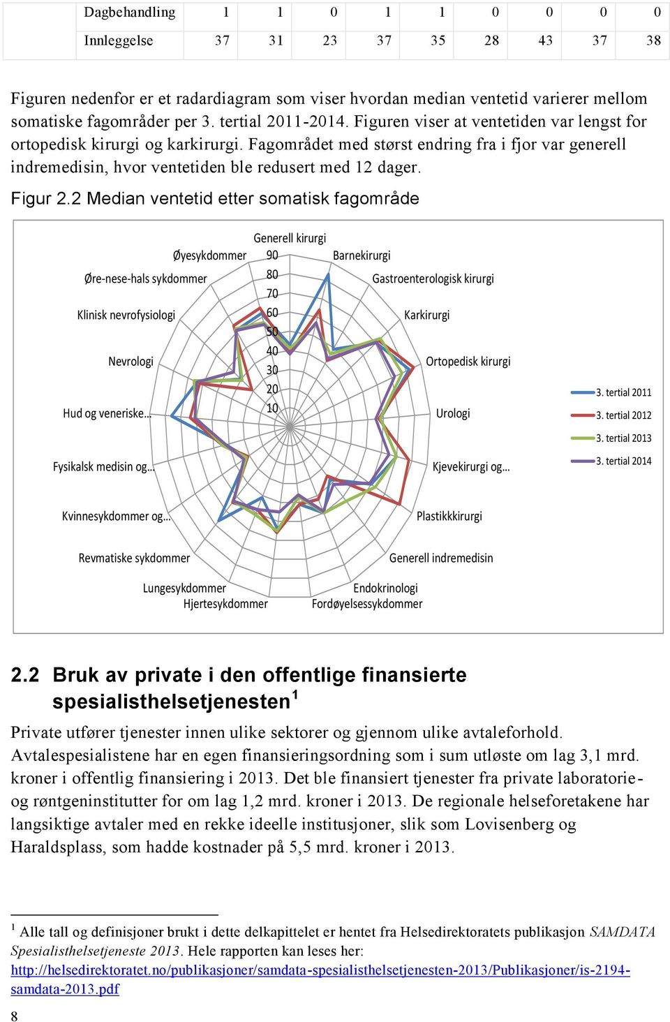 Fagområdet med størst endring fra i fjor var generell indremedisin, hvor ventetiden ble redusert med 12 dager. Figur 2.