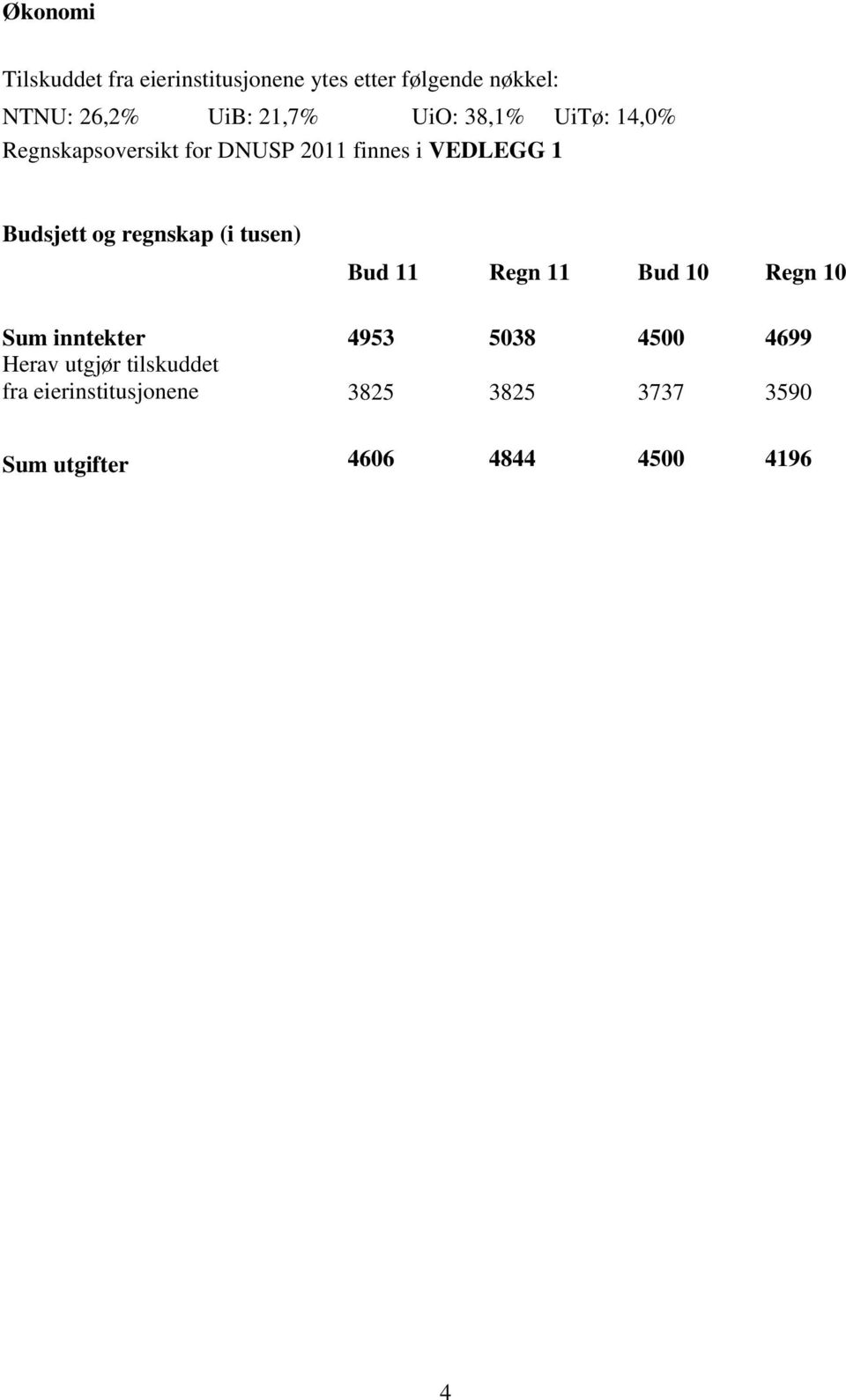 og regnskap (i tusen) Bud 11 Regn 11 Bud 10 Regn 10 Sum inntekter 4953 5038 4500 4699