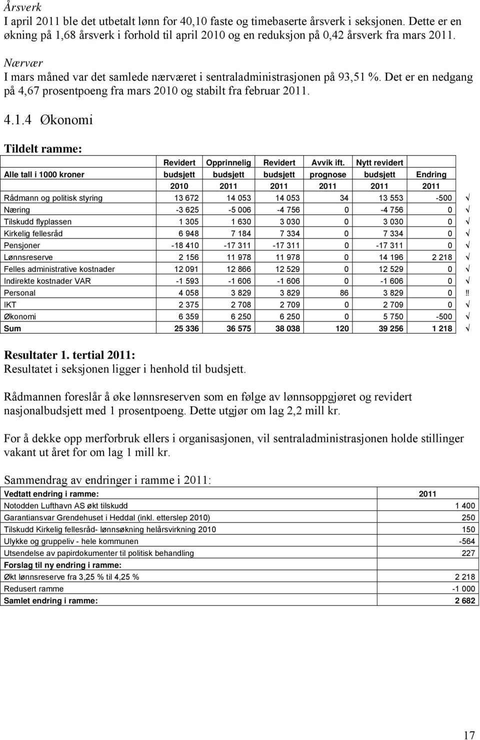 Det er en nedgang på 4,67 prosentpoeng fra mars 2010 og stabilt fra februar 2011. 4.1.4 Økonomi Tildelt ramme: Revidert Opprinnelig Revidert Avvik ift.