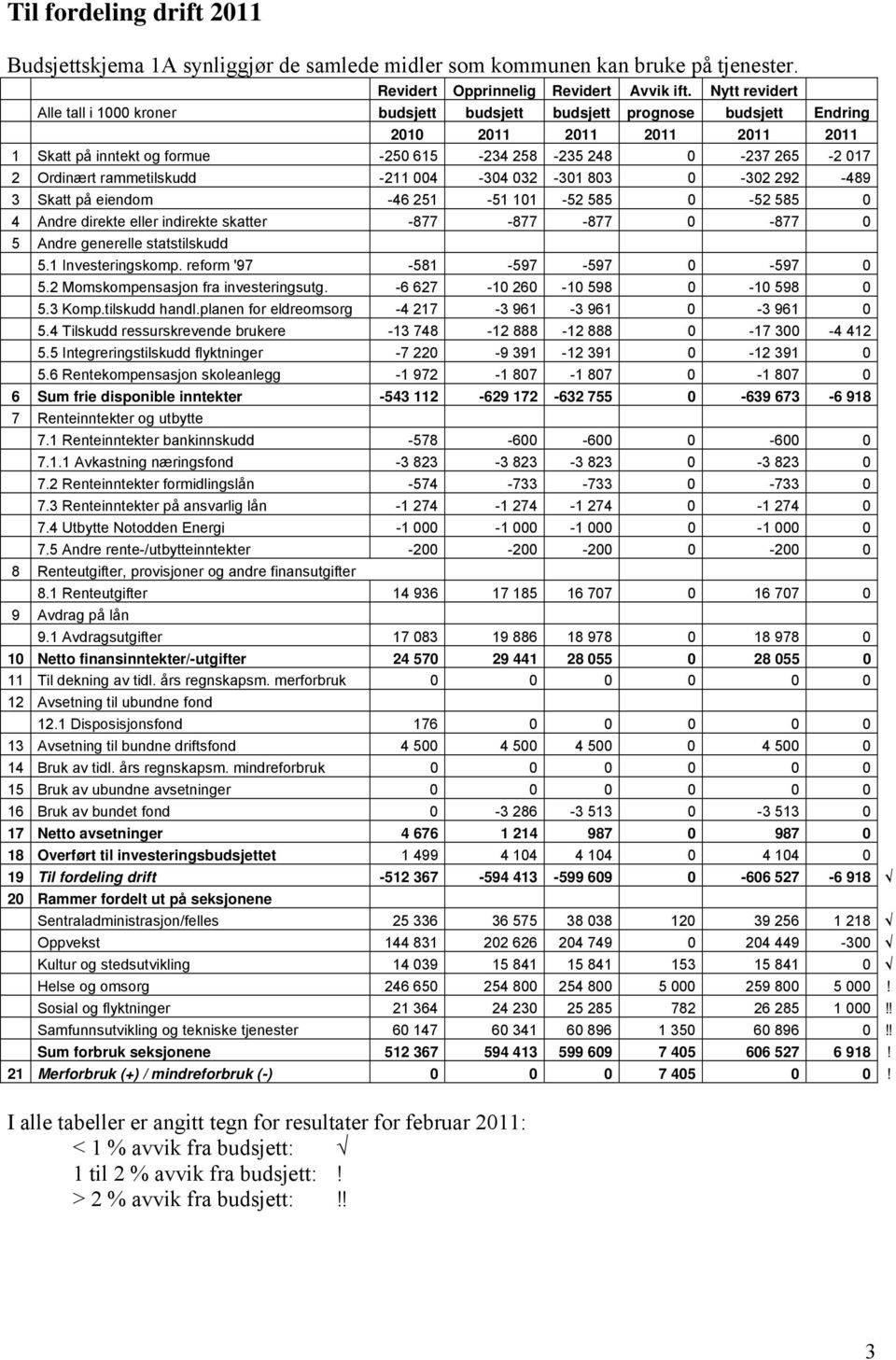 Ordinært rammetilskudd -211 004-304 032-301 803 0-302 292-489 3 Skatt på eiendom -46 251-51 101-52 585 0-52 585 0 4 Andre direkte eller indirekte skatter -877-877 -877 0-877 0 5 Andre generelle