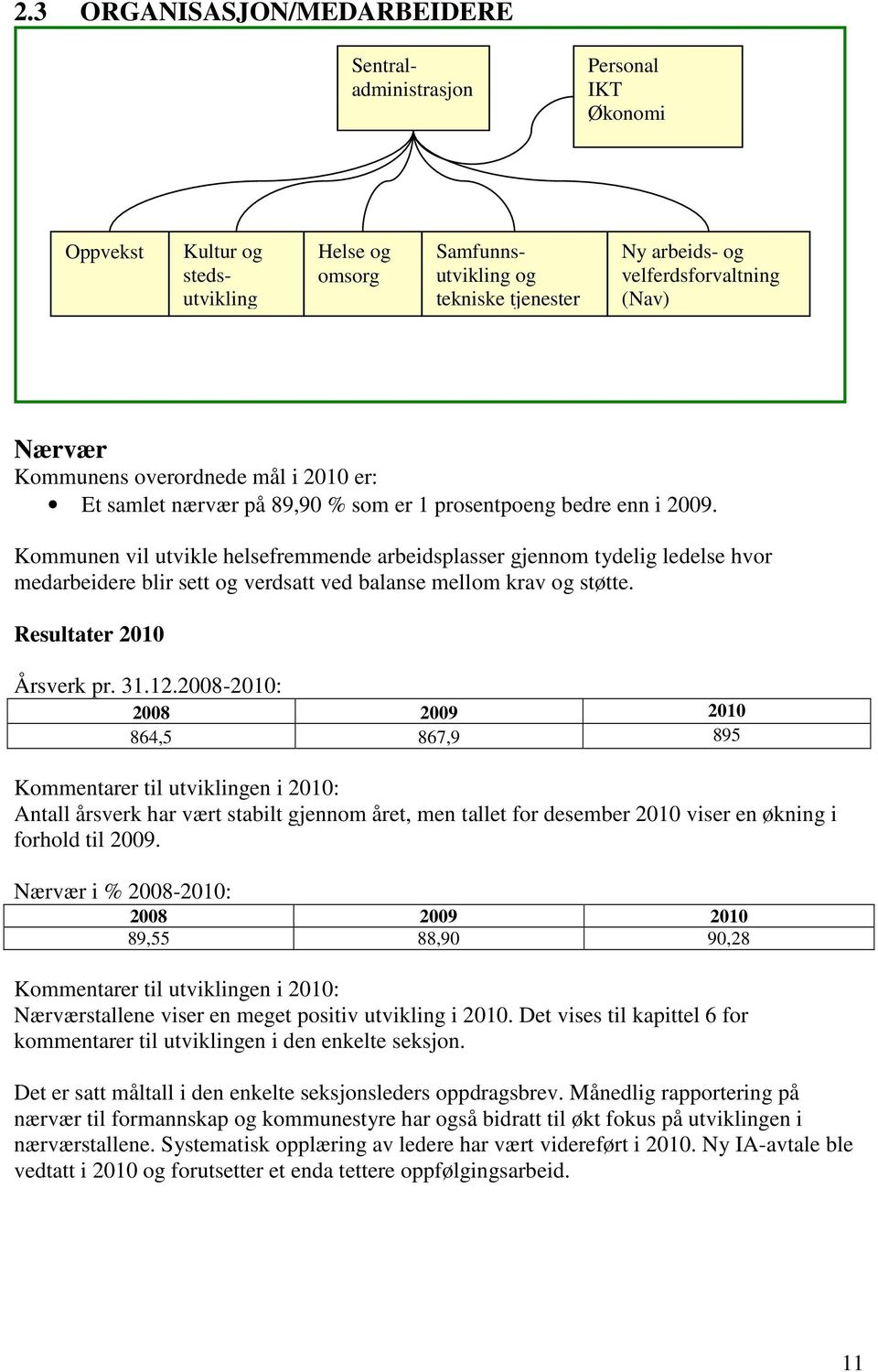 Kommunen vil utvikle helsefremmende arbeidsplasser gjennom tydelig ledelse hvor medarbeidere blir sett og verdsatt ved balanse mellom krav og støtte. Årsverk pr. 31.12.