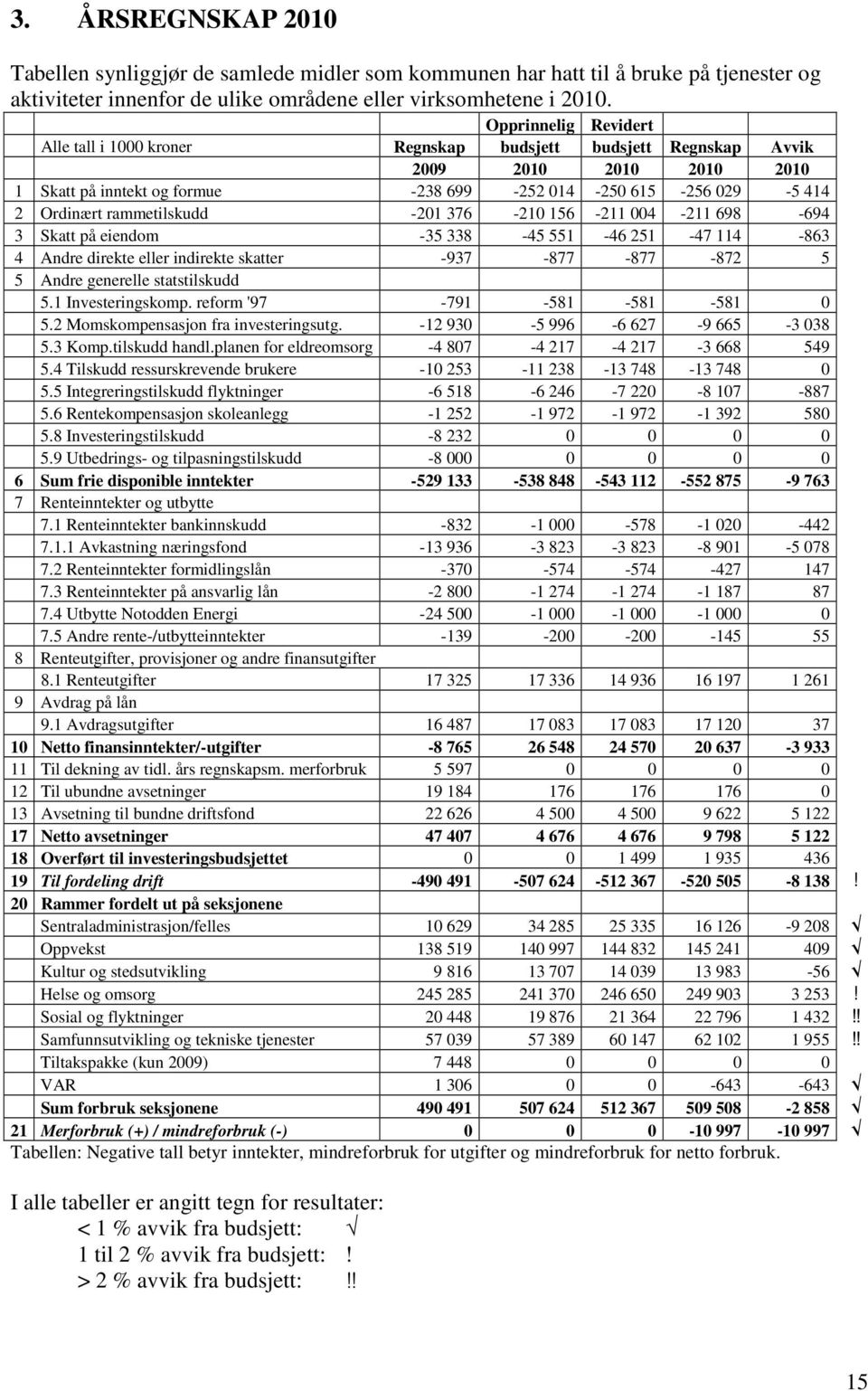 rammetilskudd -201 376-210 156-211 004-211 698-694 3 Skatt på eiendom -35 338-45 551-46 251-47 114-863 4 Andre direkte eller indirekte skatter -937-877 -877-872 5 5 Andre generelle statstilskudd 5.