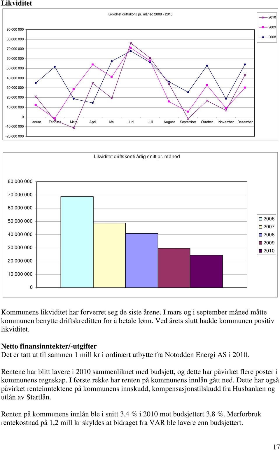 Oktober November Desember -20 000 000 Likviditet driftskonti årlig snitt pr.