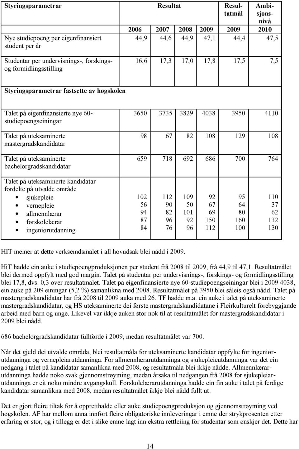 mastergradskandidatar Talet på uteksaminerte bachelorgradskandidatar 3650 3735 3829 4038 3950 4110 98 67 82 108 129 108 659 718 692 686 700 764 Talet på uteksaminerte kandidatar fordelte på utvalde